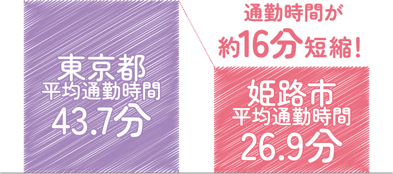 平均通勤時間の違い