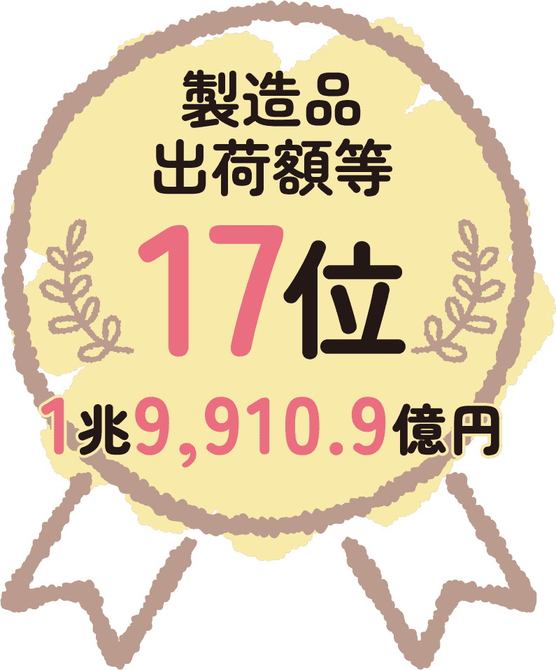 製造品出荷額等 17位 1兆9,910.9億円