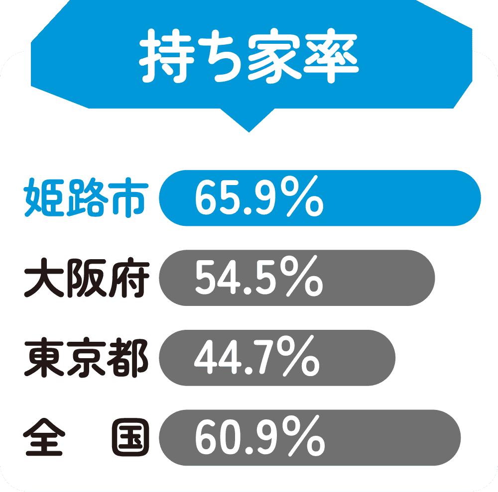 持ち家率グラフ