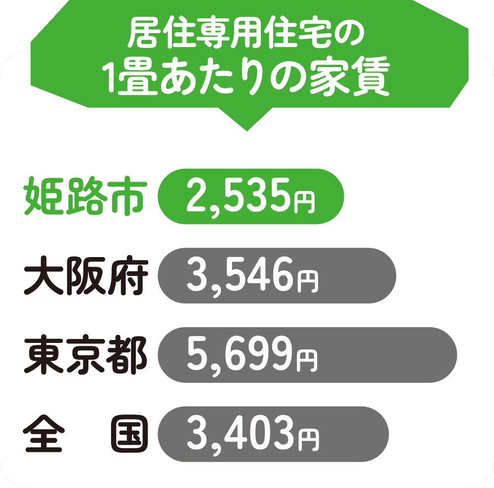 1畳あたりの家賃グラフ