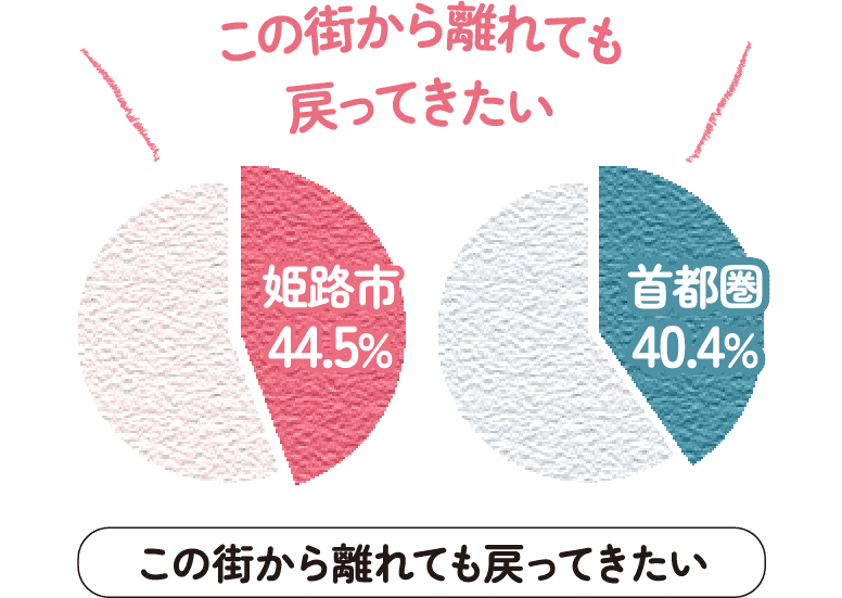 この街から離れても戻ってきたい