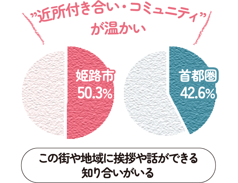 この街や地域に挨拶や話ができる知り合いがいる